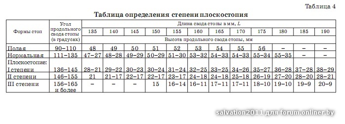 Плоскостопие у взрослых: степени, лечение, …