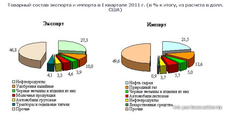 Диаграмма структуры импорта и экспорта бразилии