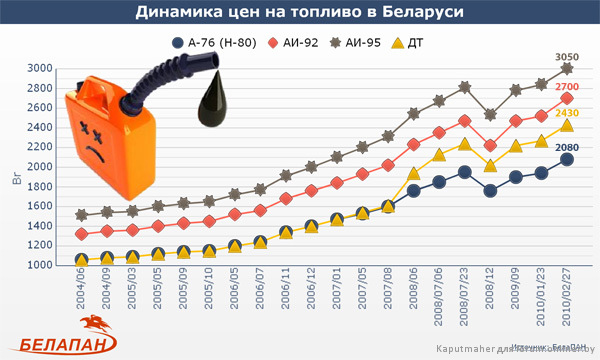 Сколько стоит литр бензина в беларуси 2018 Сколько стоит литр бензина в беларуси 2018