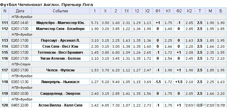 Таблица значения ставок ставки