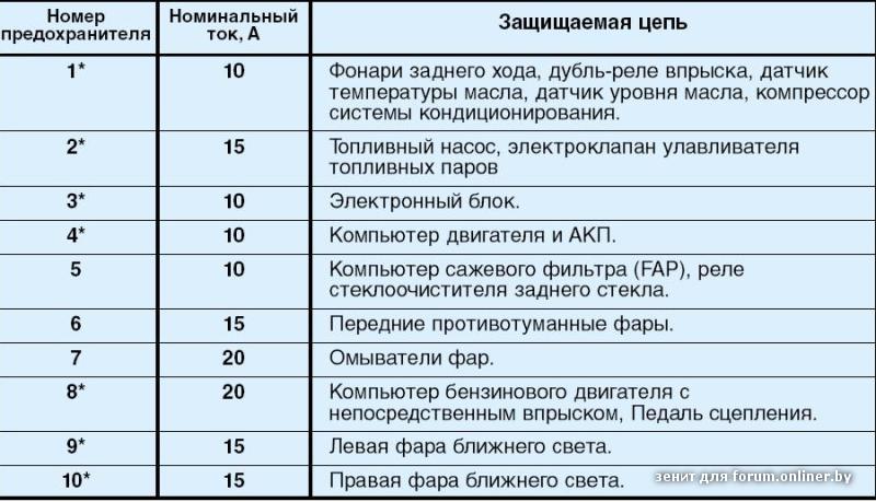 Схема предохранителей пежо 406