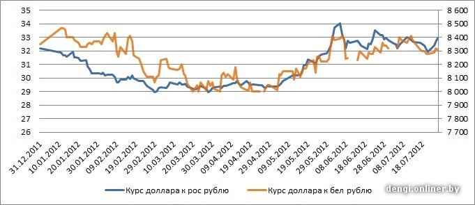 График курсов валют банки ру