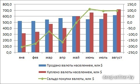 Динамика курса валют в беларуси
