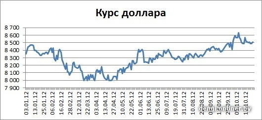 058 курсы валют