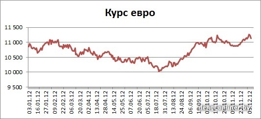Курс евро на 28.12 12