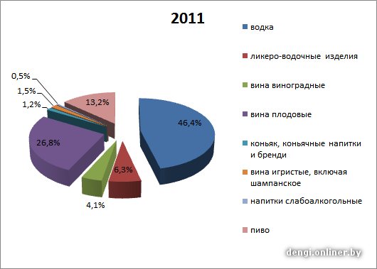 Итоги алкопродаж в Белоруссии за 2012 год