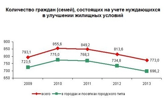 это Список нуждающихся в улучшении жилищных условий увд ювао них