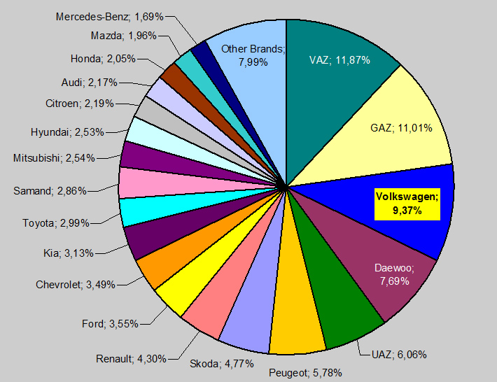 Рынок новых автомобилей в Беларуси за 2010 год