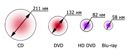 Лазер из DVD-RW привода.