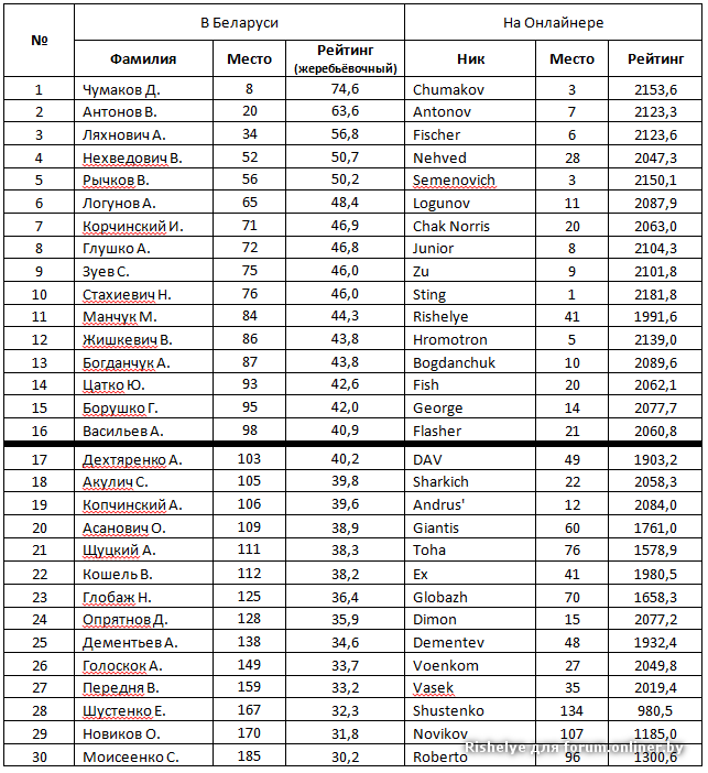 Каталог онлайнер беларусь. Рейтинг фамилии Чумак.