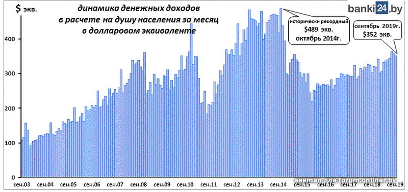 Доходы Белоруссии. Долларовый эквивалент это. График белоруса. Профессии белорусов график.