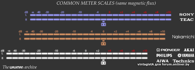 Шкала 9. Шкала уровней громкости. Шкала DB. Индикатор уровня в децибелах. Уровни звукозаписи.