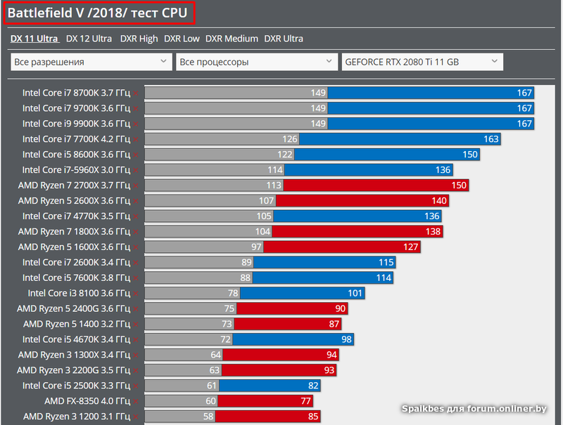 Тест процессоров ryzen. Таблица производительности Ryzen 5. Процессоры Intel и AMD. Тест процессора. Интел и АМД сравнение.