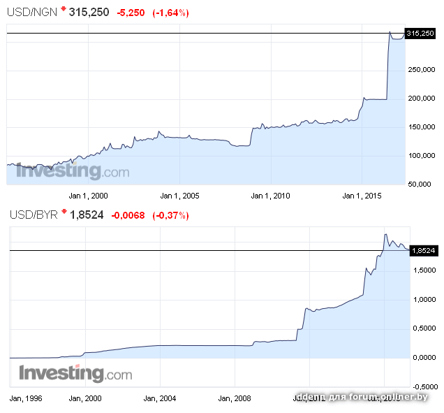 Доллар курс в беларуси