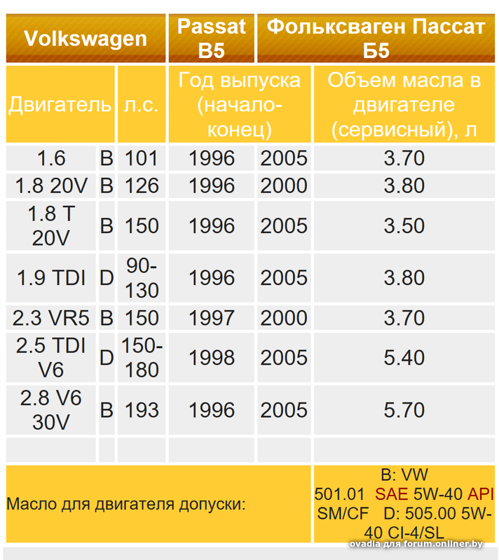Заправочные ёмкости VW Passat b3 1.8. Заправочные ёмкости Volkswagen Passat 1.4. Заправочные емкости VW Passat b5. Объем масла в двигателе Пассат 1,6.