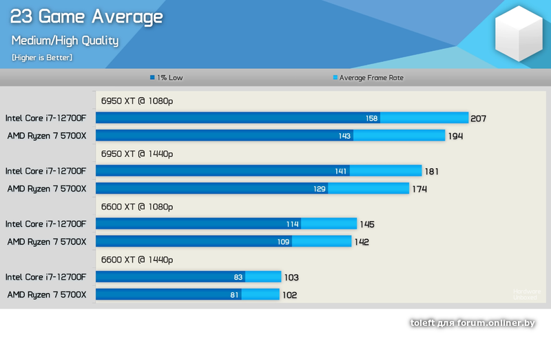 R7 5700x vs 12400f. R7 5700x. Ryzen 5700x. ПК на AMD Ryzen 7 5700g. AMD Ryzen 7 5700u и Intel Core i5 1155g7.