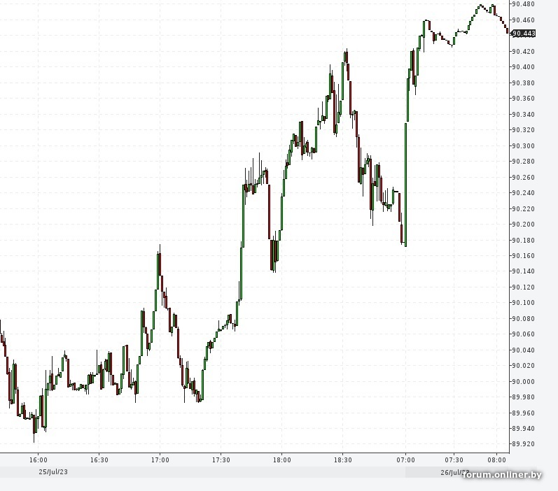 Инвестинг золото свечной график. Инвестинг курс доллара к рублю. Форум обсуждения курса доллара. Форум обсуждения курса доллара. Курс доллара.