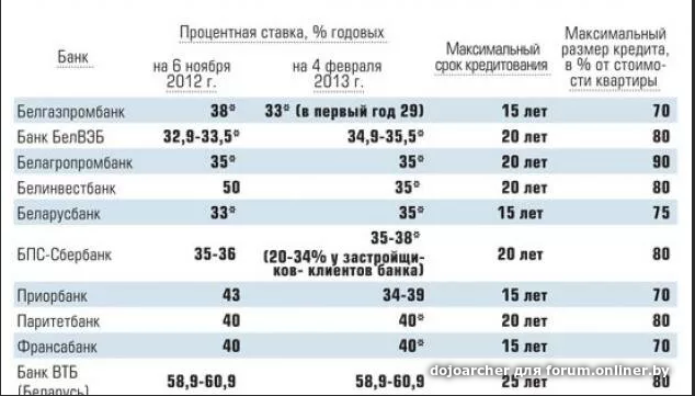 Какой в банках на кредит. Кредит проценты в банках. Под какой процент дают кредит.