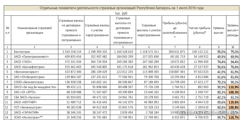 Белнефтестрах выплаты по дтп