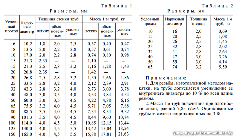 Толщина стенки газопровода таблица