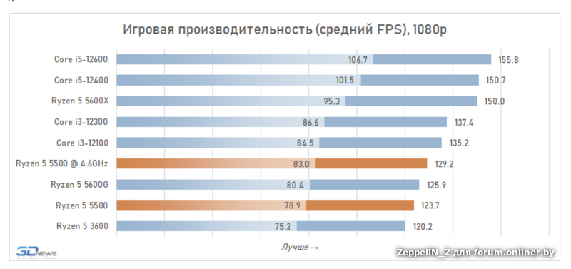 Amd 5500u отзывы. Ryzen 5 5500g. Ryzen 5 5500 aida64. AMD Ryzen 5 5500u тест в играх. Распиновка Ryzen 5 5500.