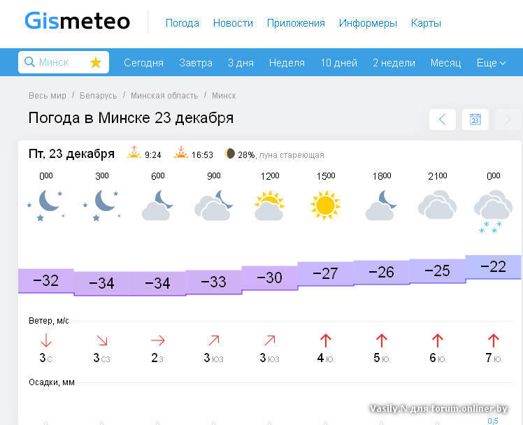 Прогноз погоды минск сегодня и завтра. Погода в Минске. Погода в Минске на неделю. Погода в Минске на 14 дней. Погода в Минске на неделю 10 дней погода.