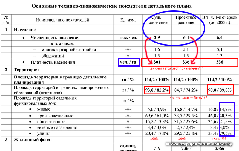 Технико экономические показатели генерального плана. Технико-экономические показатели земельного участка. Технико-экономические показатели генплана. Технико-экономические показатели генплана таблица.