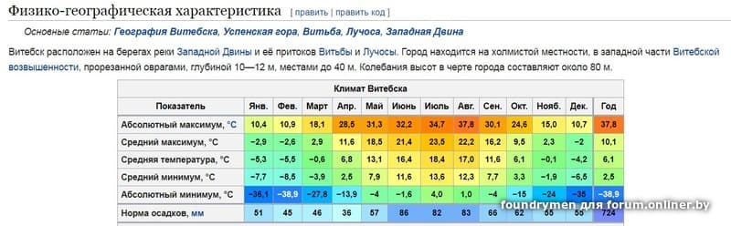 Самая низкая температура в петрозаводске. Средняя температура в Финляндии по месяцам. Средняя температура Витебска. Средняя температура зимой в Финляндии. Климат Витебск.