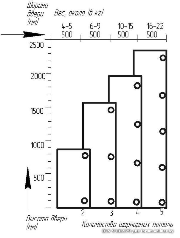Количество петель на дверь мдф