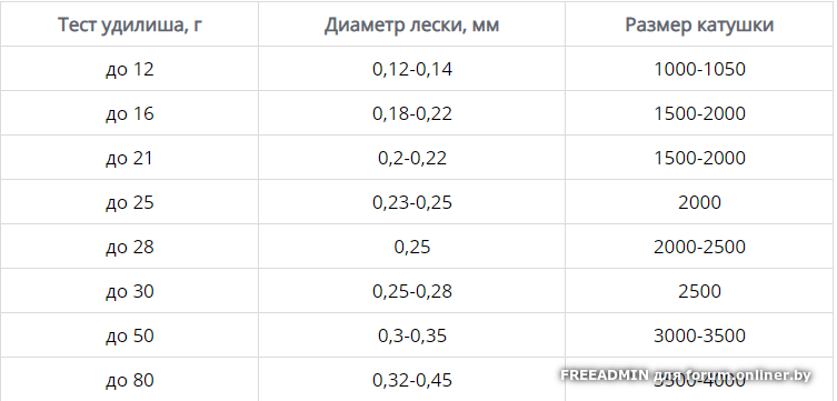Размер теста. Тест удилища и размер катушки. Как выбрать размер катушки. Размер катушки для спиннинга таблица. Размер катушки для фидера таблица.