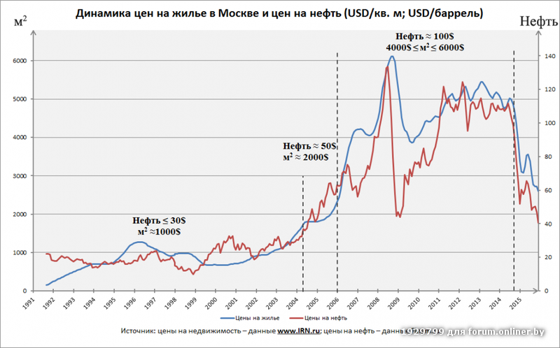 Москва пересчет. Рынок недвижимости график. График стоимости недвижимости и нефти. Недвижимость графики. Динамика спроса на недвижимость.