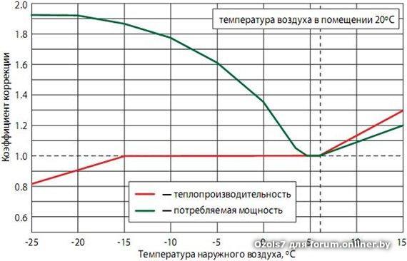 Температура кондиционера в комнате