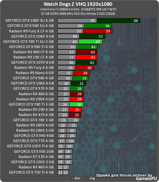 Радеон 970. GEFORCE 1060 fps в играх. 1050 Ti и GTX 970 В Ватч догс 2. AMD Intel NVIDIA.