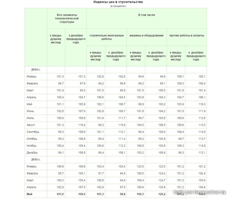 Индекс стоимости строительства