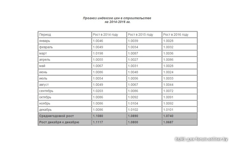Коэффициент дефлятор на 2025 год. Индексы цен в строительстве. Индекс в строительстве это. Прогнозные индексы в строительстве на 2024 год по месяцам РБ. Применение прогнозных индексов в строительстве.
