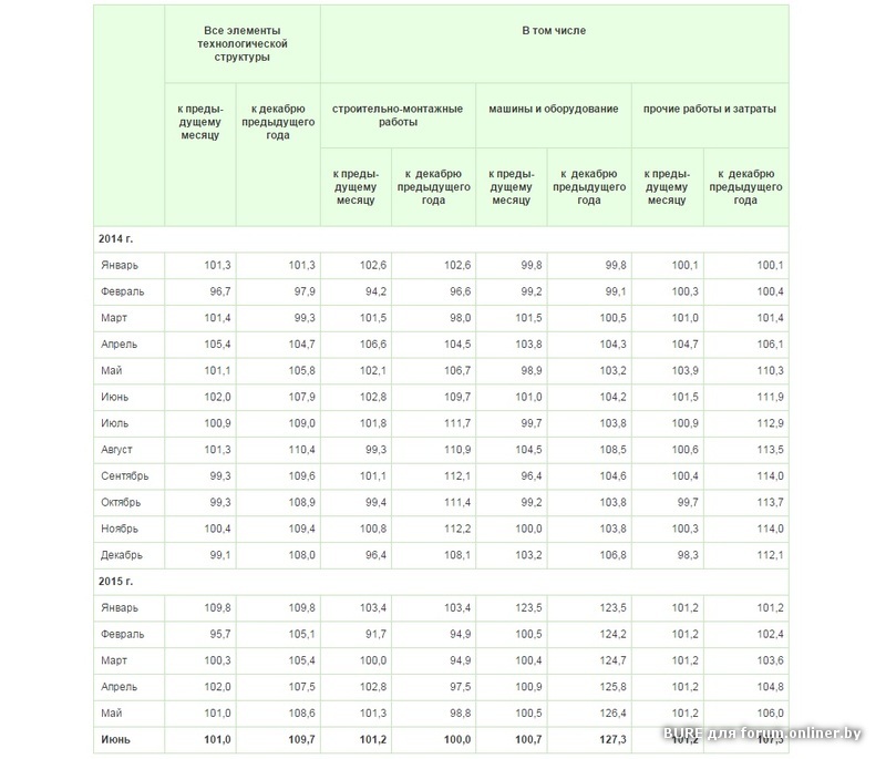 Индексы цен в строительстве июнь.jpg