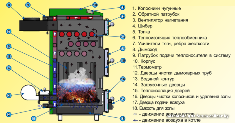 Котёл длительного горения система отопления. Водогрейные котлы на твердом топливе для котельной. Котёл ТП 82 на твёрдом топливе. Устройство водогрейного котла на твердом топливе.