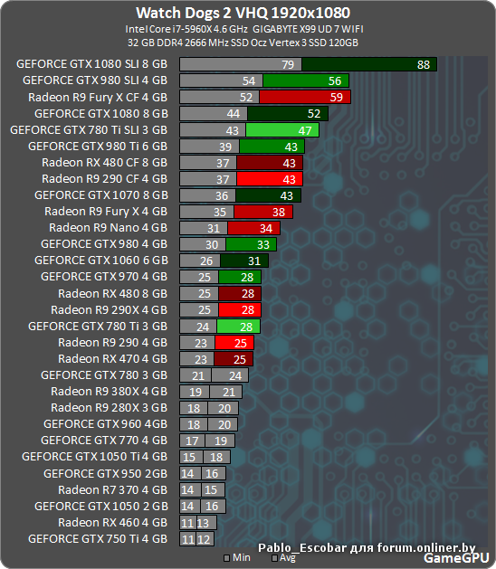 Солдат потянет потянет. Радеон 970. GEFORCE 1060 fps в играх. 1050 Ti и GTX 970 В Ватч догс 2. AMD Intel NVIDIA.