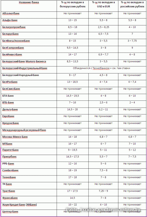 Вклады в банках беларуси в белорусских