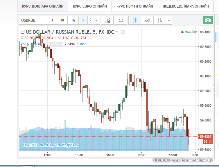 Информатор валюты на бирже. Графики котировки валют. Котировки доллара на бирже. Котировки валют биржа. Биржевые курсы валют.