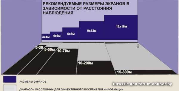 Расстояние от дивана до проекционного экрана