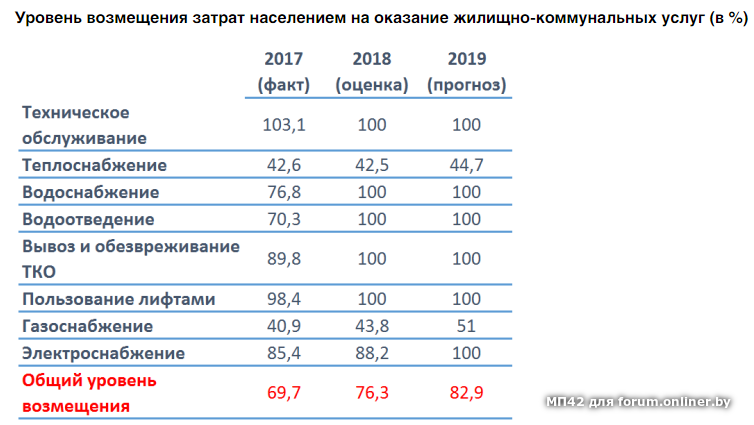 На сколько процентов увеличилось коммунальные услуги. Структура расходов коммунальных платежей. Уровни компенсации. Коммунальные услуги населению. Статистика коммунальных платежей в разных странах.