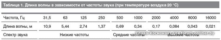 Длина гц. Длина волны звуковых частот. Длины звуковых волн таблица.