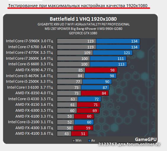 Что потянет i3. Какие игры тянет Intel Core i3. Нехватка мощности процессора в играх. Intel Core i5 4590 / AMD FX 8320. Intel Core i3 2100 какие игры потянет.