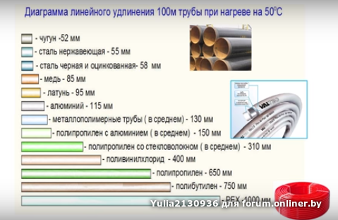 Линейное расширение нержавеющей стали. Коэффициент линейного расширения металлов. Температурное расширение алюминия. Расширение трубы при нагреве.