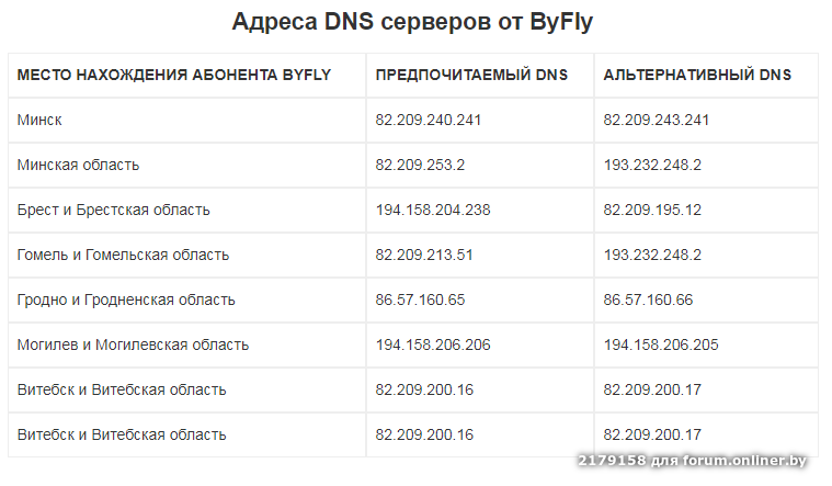 Белтелеком могилевская область. Витебск DNS.