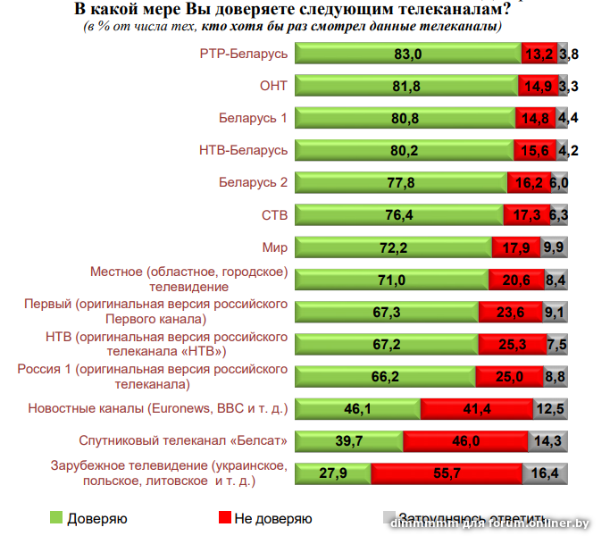 Программа ясное на сегодня беларусь. Канал Беларусь. Белорусские каналы ТВ. Самые популярные новостные Телеканалы. Самые популярные Телеканалы в Беларуси.