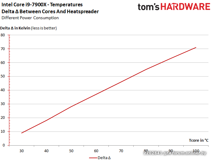 Intel temperature. Intel temperature