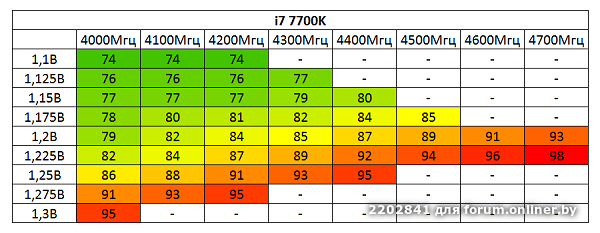 7700 потребление. I7 7700k напряжения. I7-7700k как разогнать. Вольтаж и температуры r7 2700. Ryzen 1600 таблица разгона