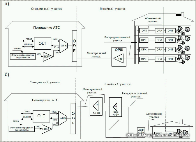 Двухкаскадная схема сплиттерования сети gpon